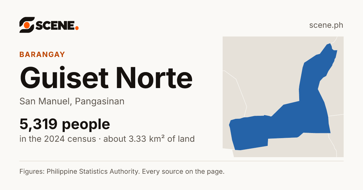 Guiset Norte, San Manuel, barangay: 5,319 people in the 2024 census