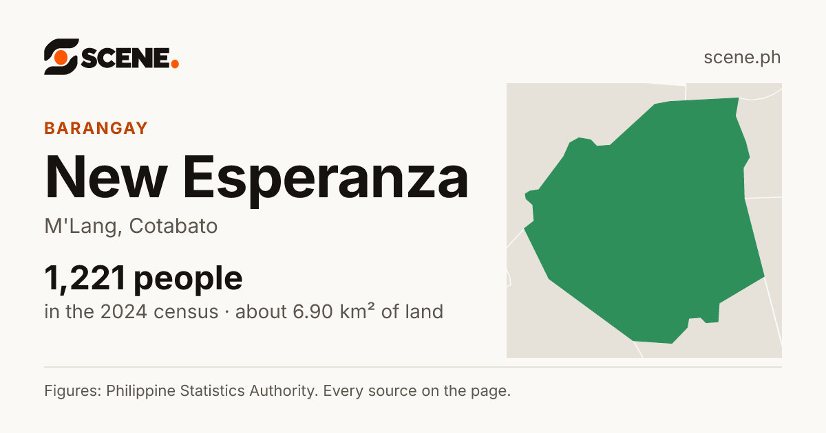New Esperanza, M'Lang, barangay: 1,221 people in the 2024 census