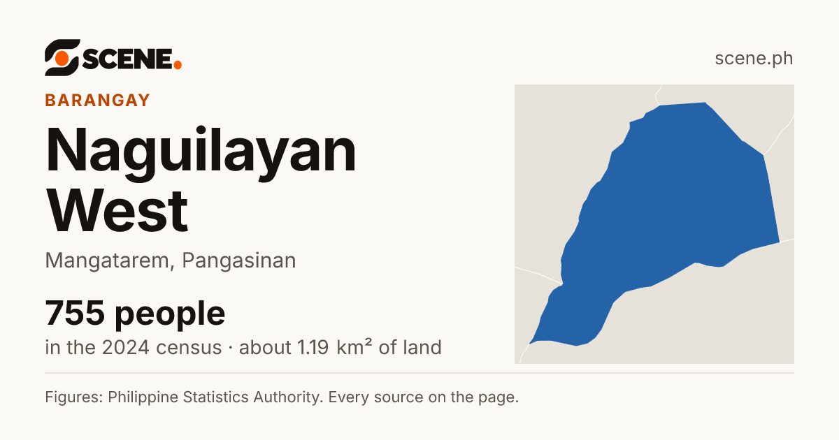 Naguilayan West, Mangatarem, barangay: 755 people in the 2024 census