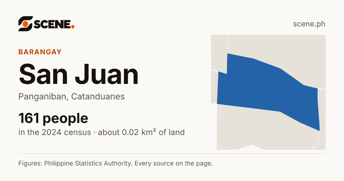 San Juan, Panganiban, barangay: 161 people in the 2024 census