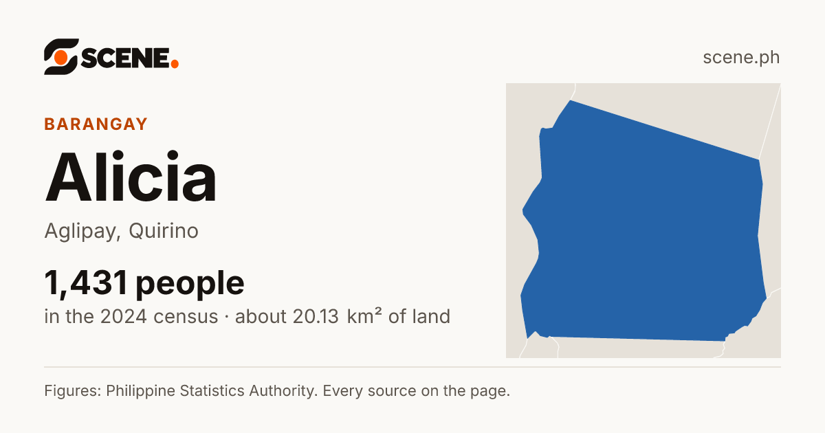 Alicia, Aglipay, barangay: 1,431 people in the 2024 census