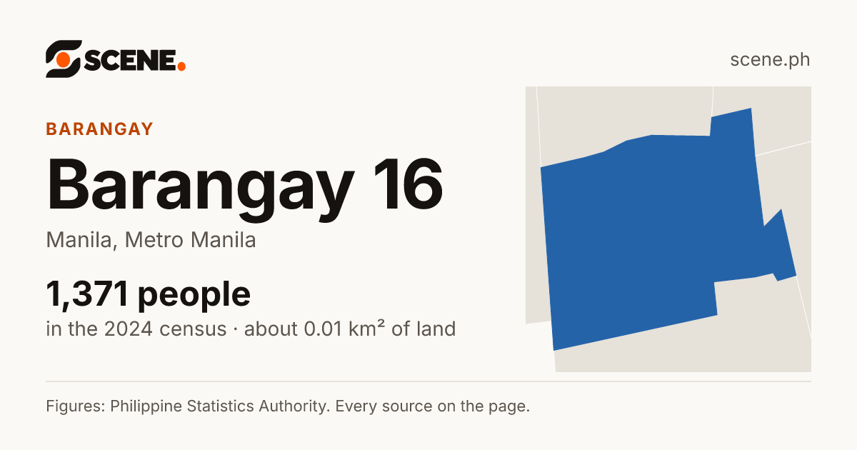 Barangay 16, Manila, barangay: 1,371 people in the 2024 census