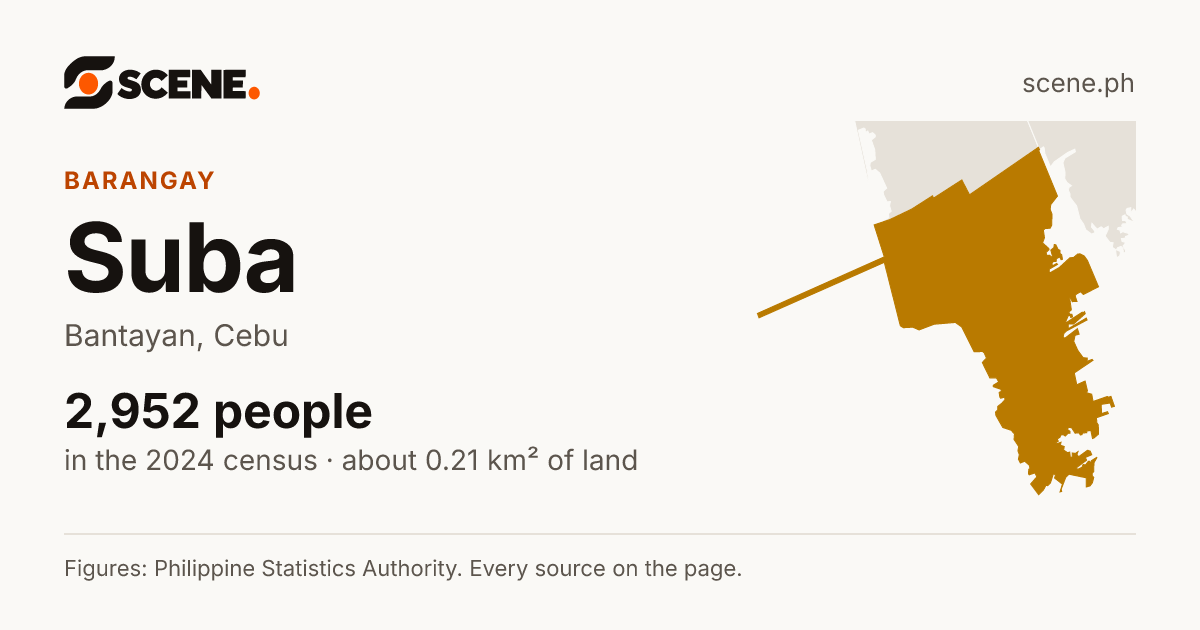 Suba, Bantayan, barangay: 2,952 people in the 2024 census