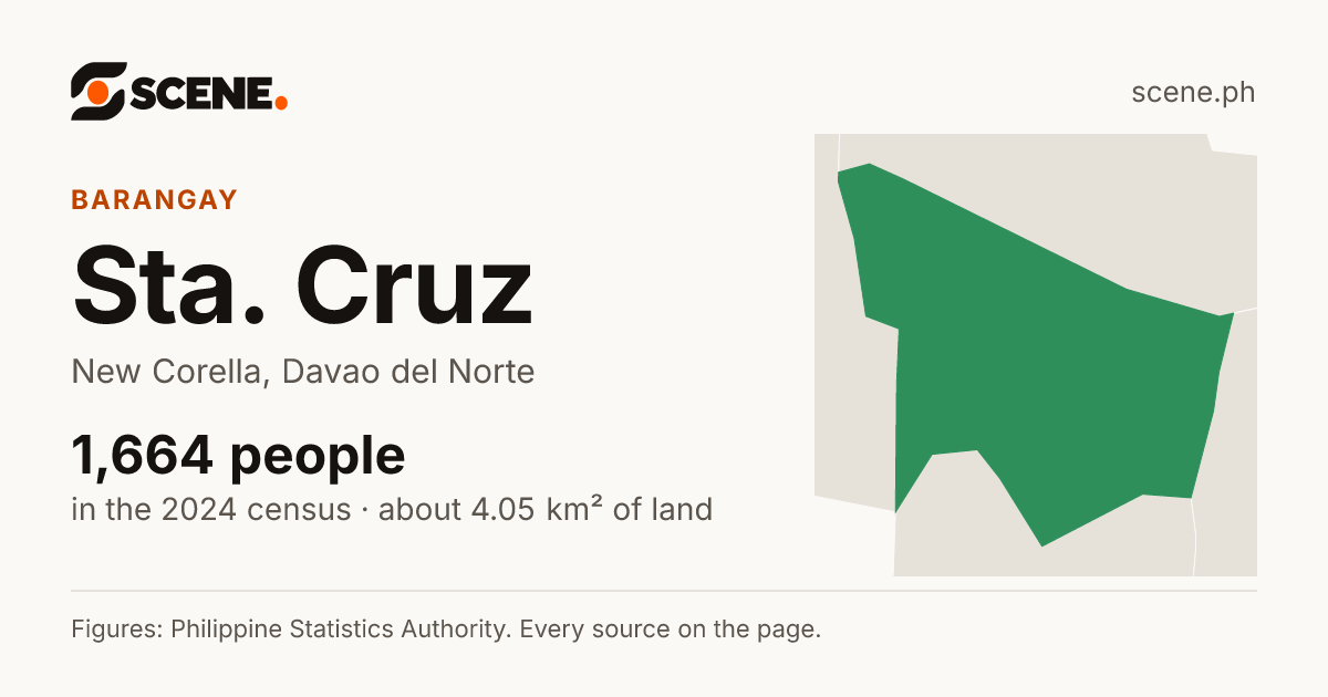 Sta. Cruz, New Corella, barangay: 1,664 people in the 2024 census