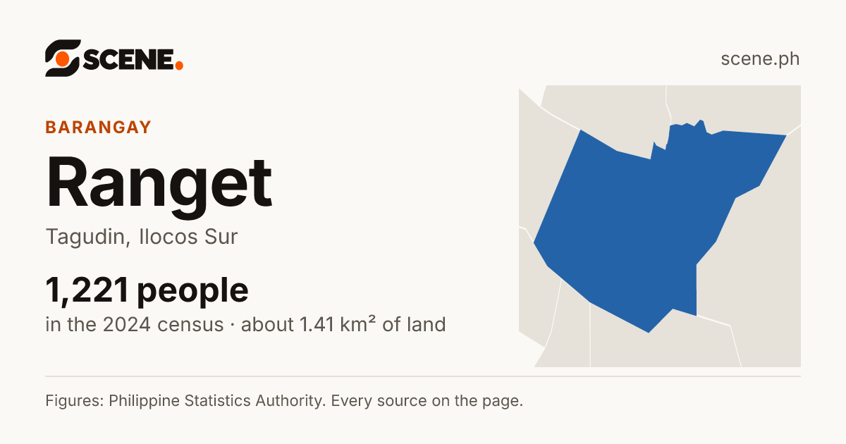 Ranget, Tagudin, barangay: 1,221 people in the 2024 census