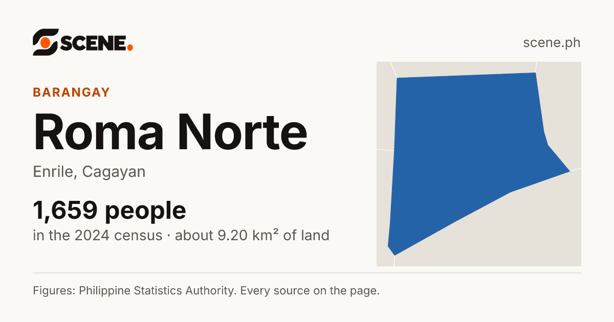 Roma Norte, Enrile, barangay: 1,659 people in the 2024 census