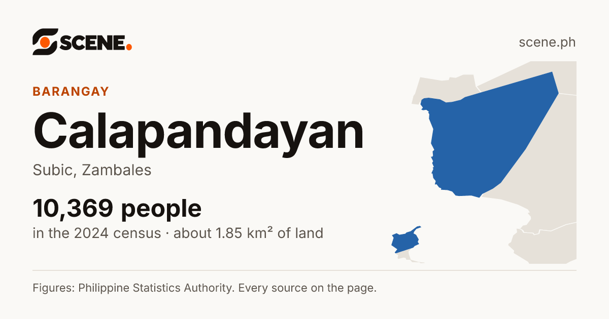 Calapandayan, Subic, barangay: 10,369 people in the 2024 census