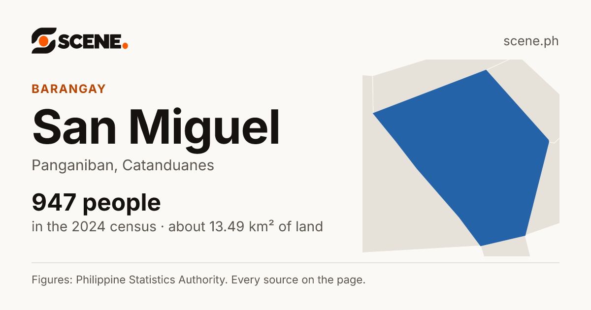 San Miguel, Panganiban, barangay: 947 people in the 2024 census