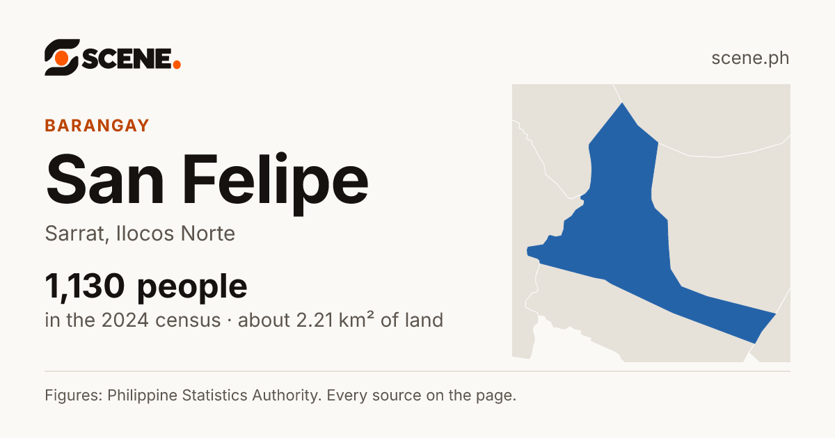 San Felipe, Sarrat, barangay: 1,130 people in the 2024 census