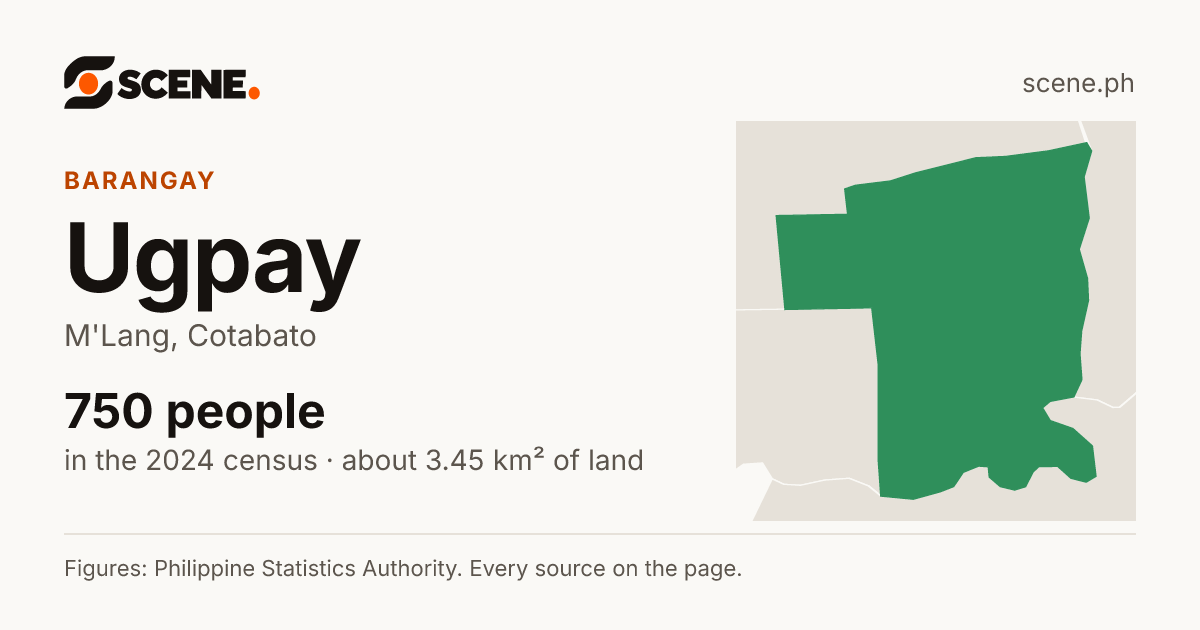 Ugpay, M'Lang, barangay: 750 people in the 2024 census
