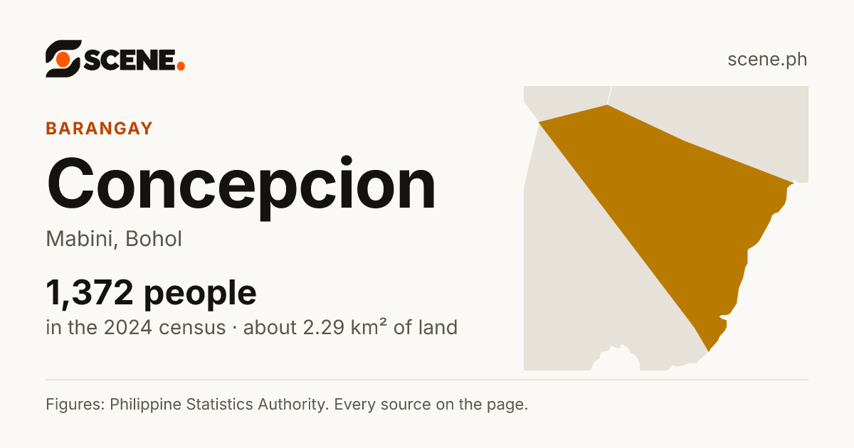 Concepcion, Mabini, barangay: 1,372 people in the 2024 census