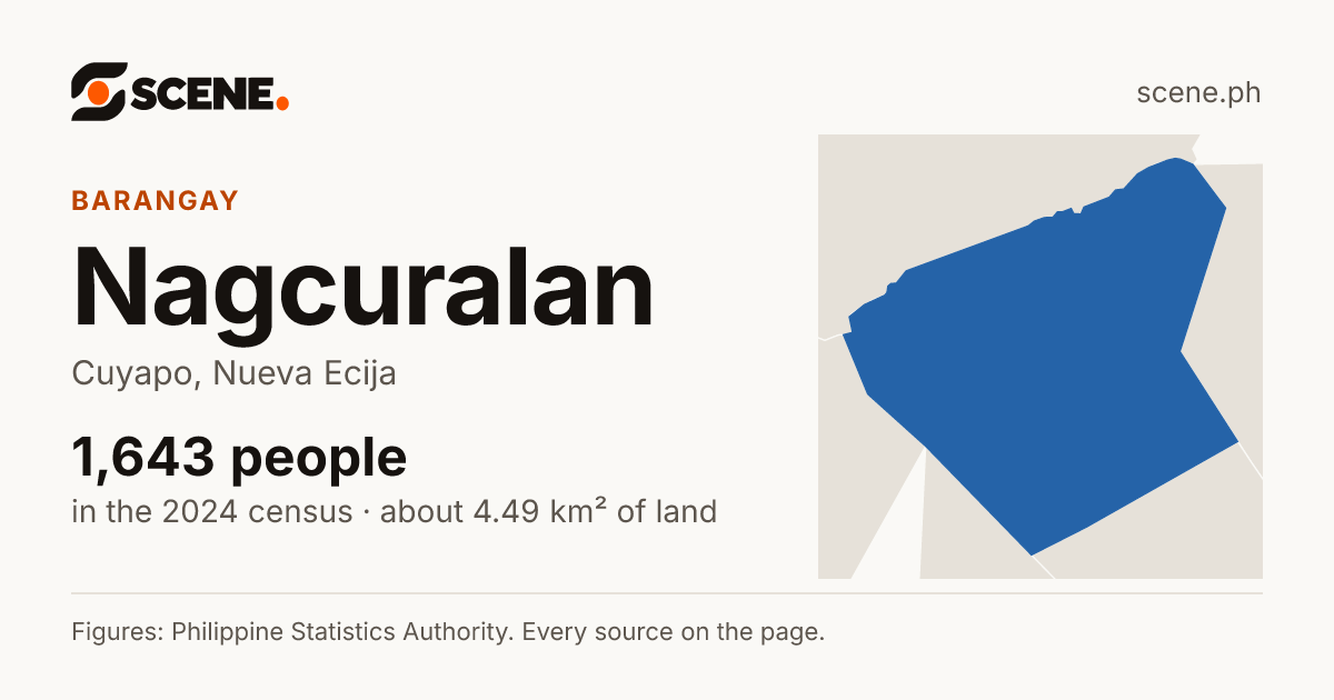 Nagcuralan, Cuyapo, barangay: 1,643 people in the 2024 census