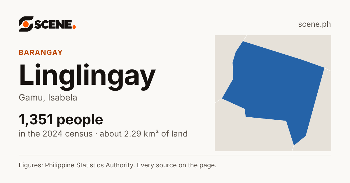 Linglingay, Gamu, barangay: 1,351 people in the 2024 census