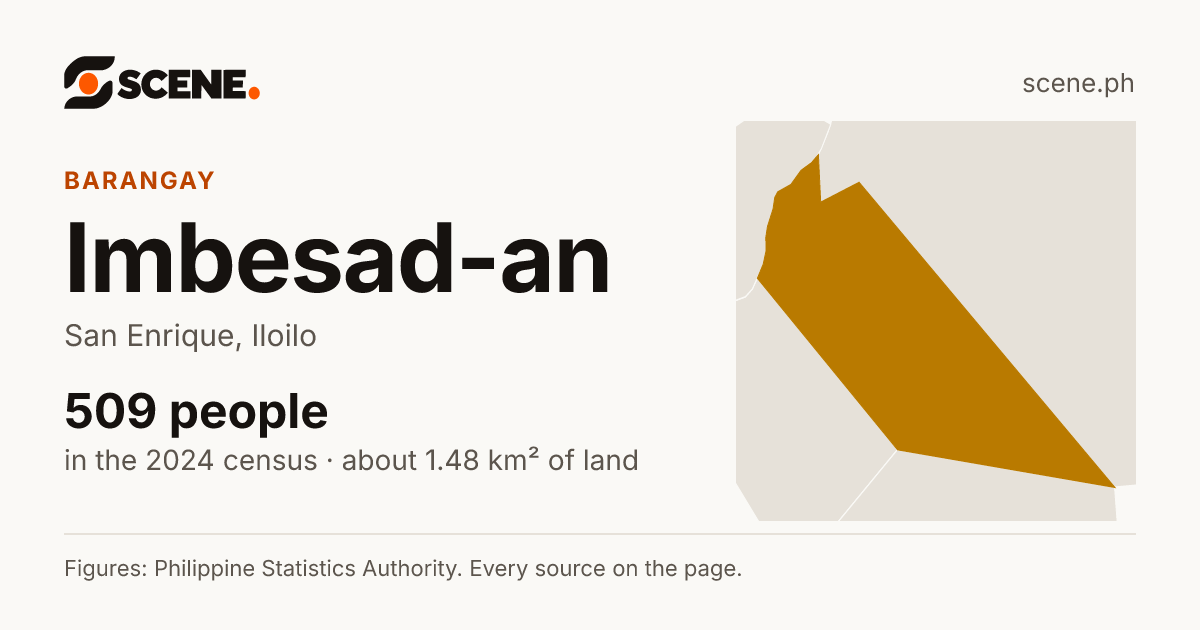Imbesad-an, San Enrique, barangay: 509 people in the 2024 census