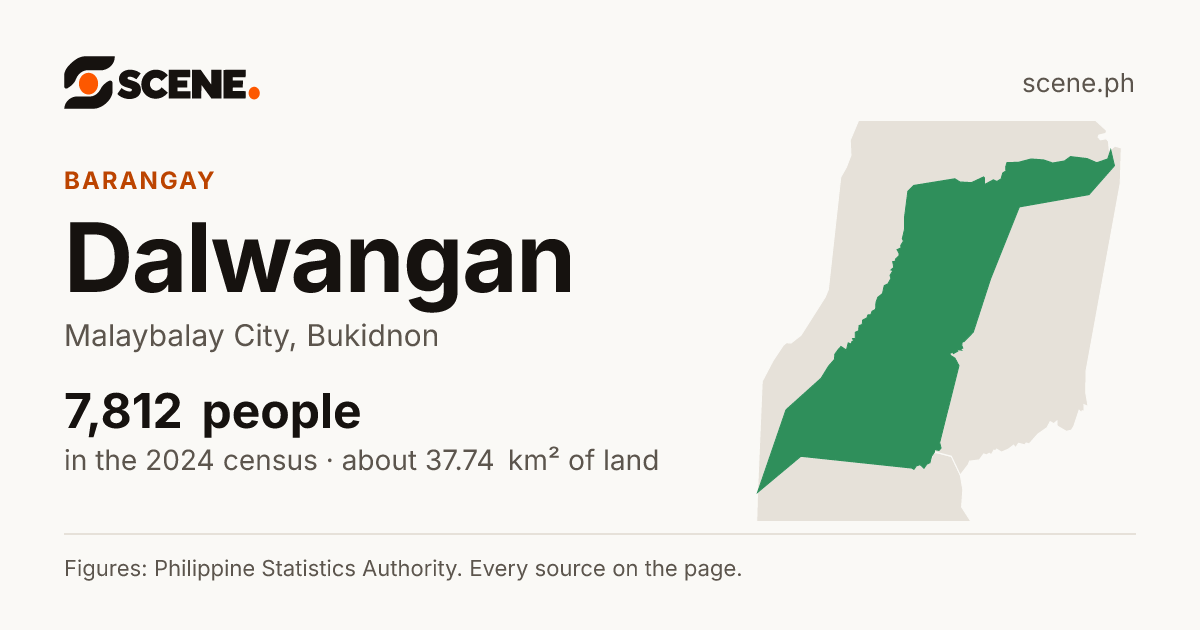 Dalwangan, Malaybalay City, barangay: 7,812 people in the 2024 census
