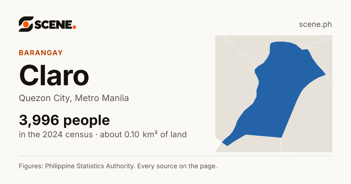 Claro, Quezon City, barangay: 3,996 people in the 2024 census