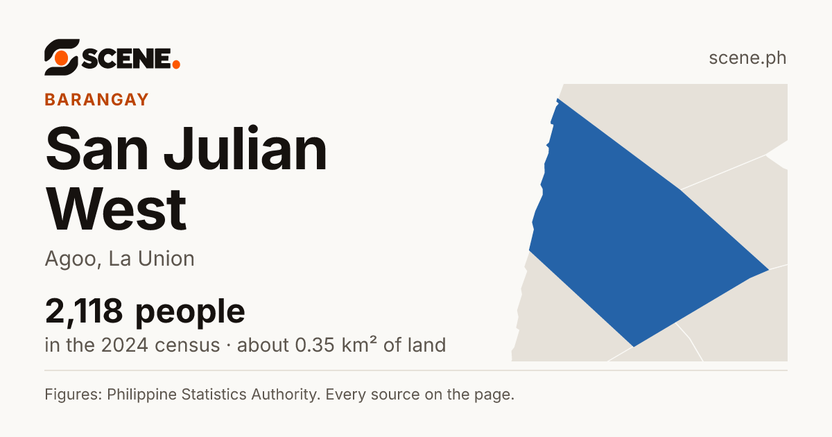 San Julian West, Agoo, barangay: 2,118 people in the 2024 census