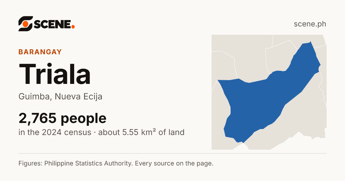 Triala, Guimba, barangay: 2,765 people in the 2024 census