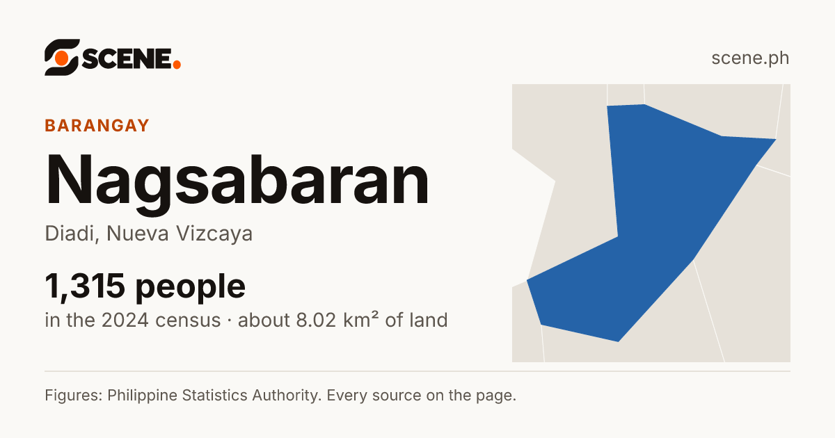 Nagsabaran, Diadi, barangay: 1,315 people in the 2024 census