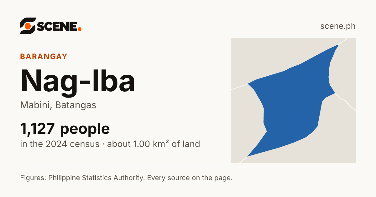 Nag-Iba, Mabini, barangay: 1,127 people in the 2024 census