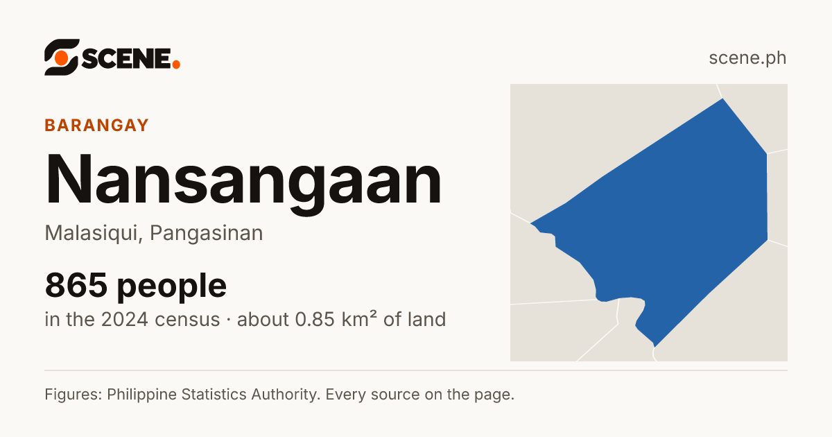 Nansangaan, Malasiqui, barangay: 865 people in the 2024 census