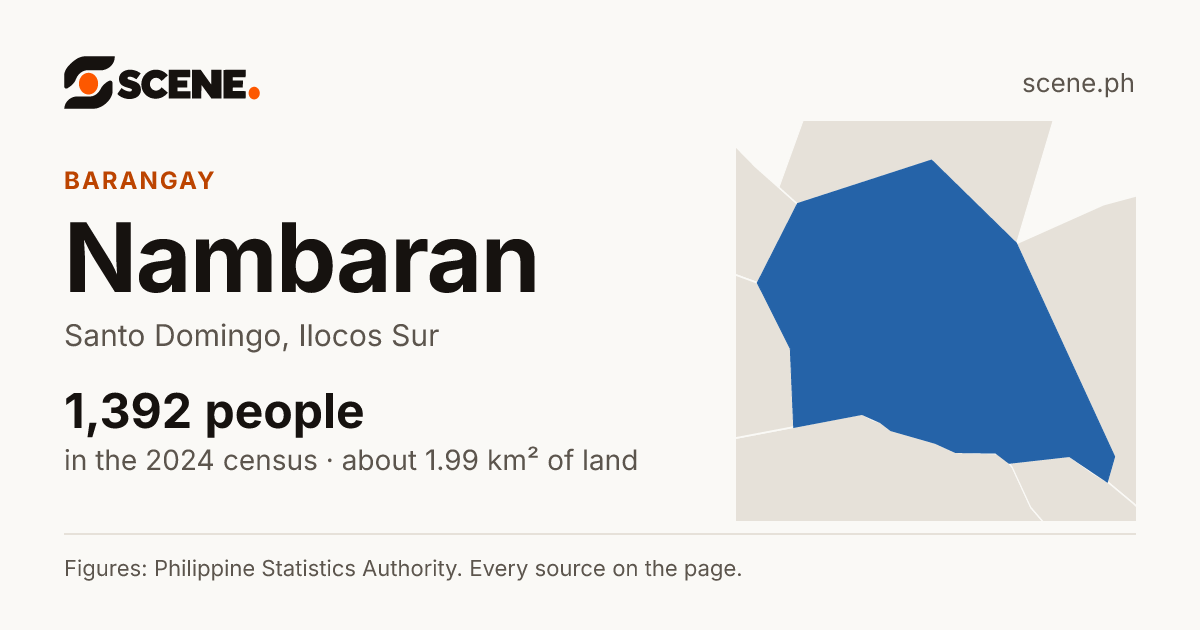 Nambaran, Santo Domingo, barangay: 1,392 people in the 2024 census