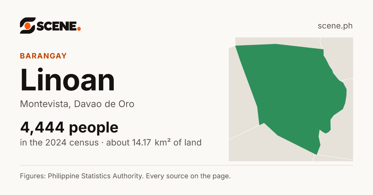 Linoan, Montevista, barangay: 4,444 people in the 2024 census