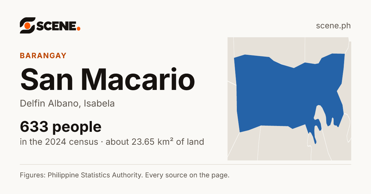 San Macario, Delfin Albano, barangay: 633 people in the 2024 census