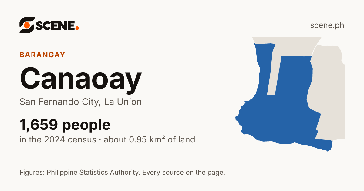 Canaoay, San Fernando City, barangay: 1,659 people in the 2024 census
