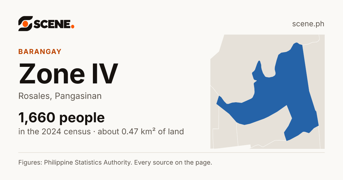 Zone IV, Rosales, barangay: 1,660 people in the 2024 census