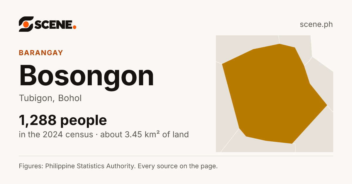 Bosongon, Tubigon, barangay: 1,288 people in the 2024 census