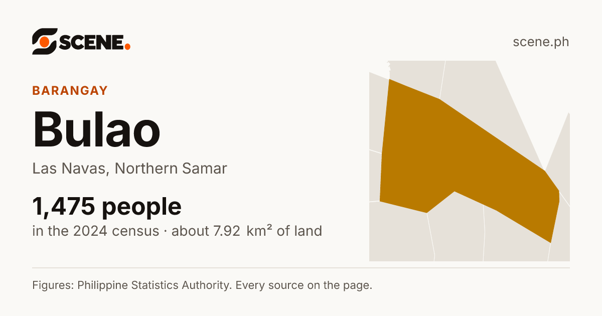 Bulao, Las Navas, barangay: 1,475 people in the 2024 census