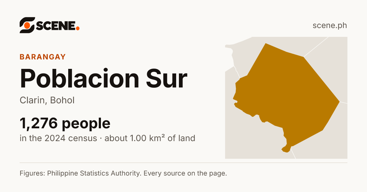 Poblacion Sur, Clarin, barangay: 1,276 people in the 2024 census