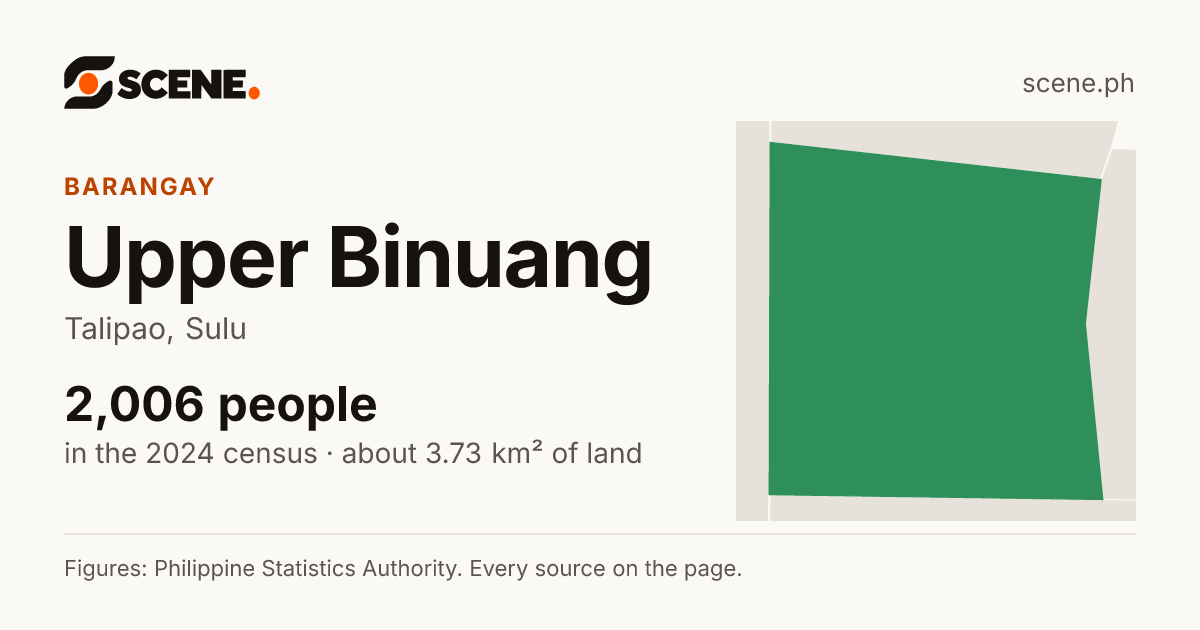 Upper Binuang, Talipao, barangay: 2,006 people in the 2024 census