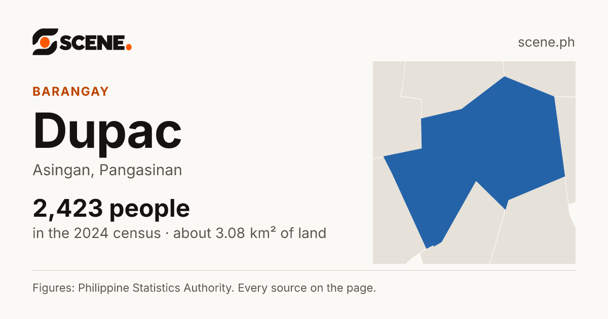 Dupac, Asingan, barangay: 2,423 people in the 2024 census