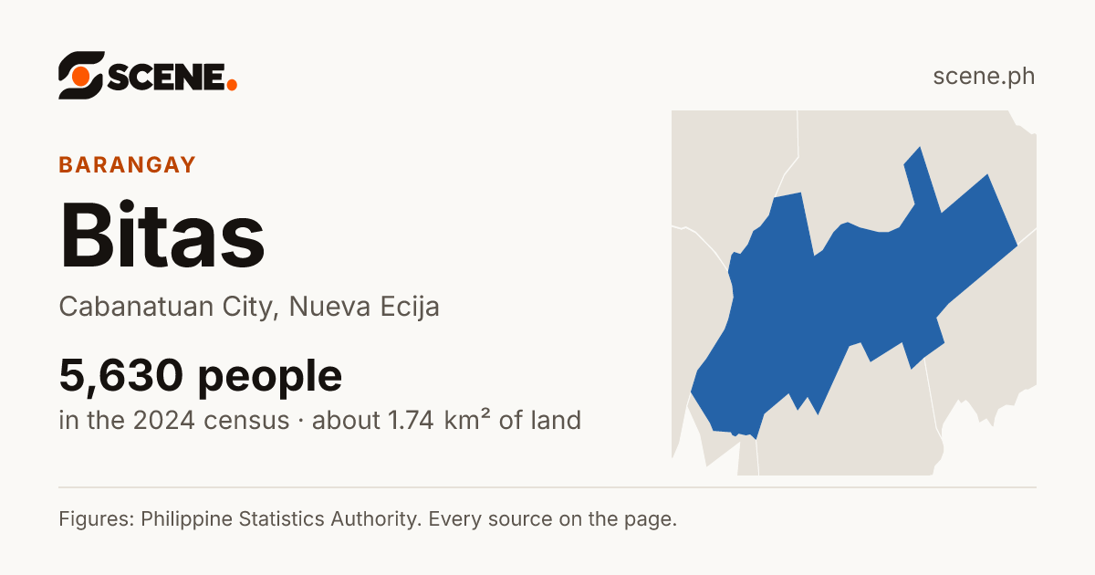 Bitas, Cabanatuan City, barangay: 5,630 people in the 2024 census