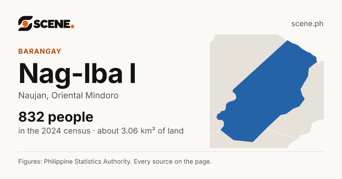 Nag-Iba I, Naujan, barangay: 832 people in the 2024 census