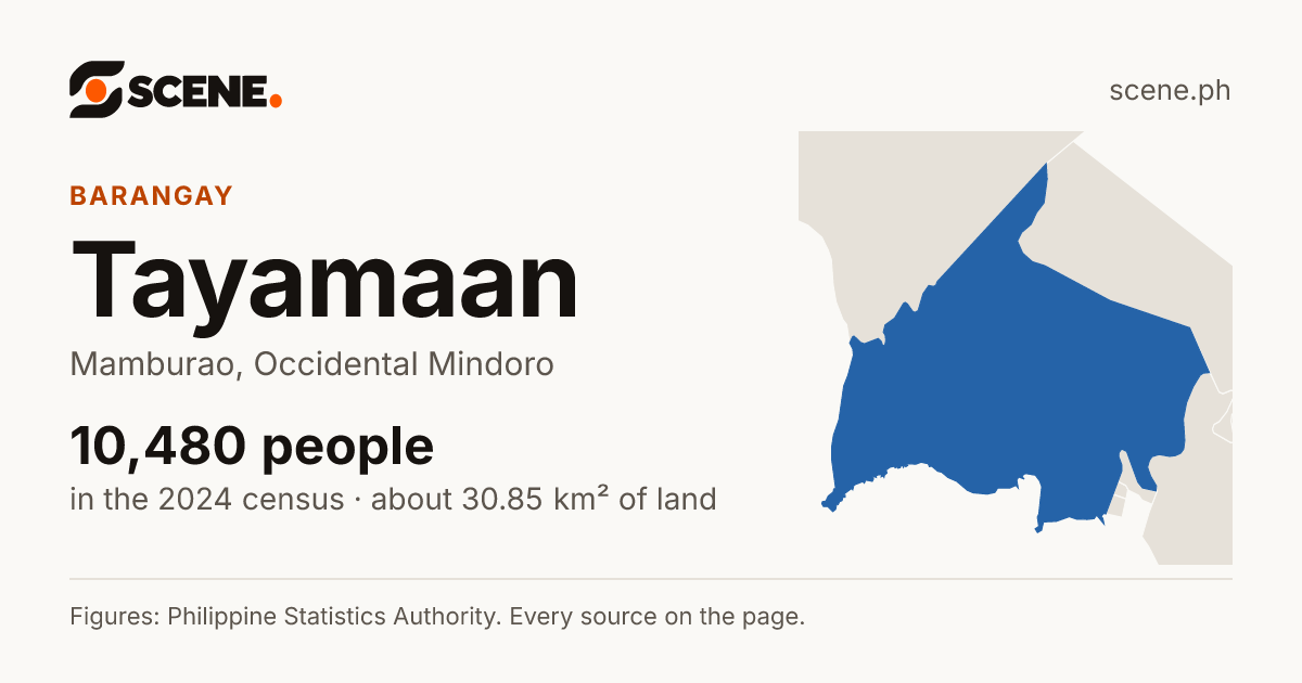 Tayamaan, Mamburao, barangay: 10,480 people in the 2024 census
