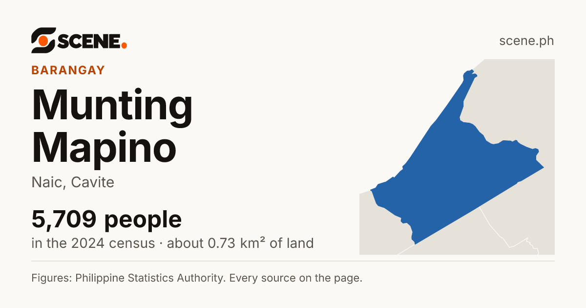 Munting Mapino, Naic, barangay: 5,709 people in the 2024 census