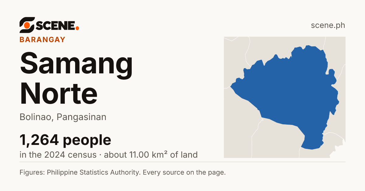 Samang Norte, Bolinao, barangay: 1,264 people in the 2024 census