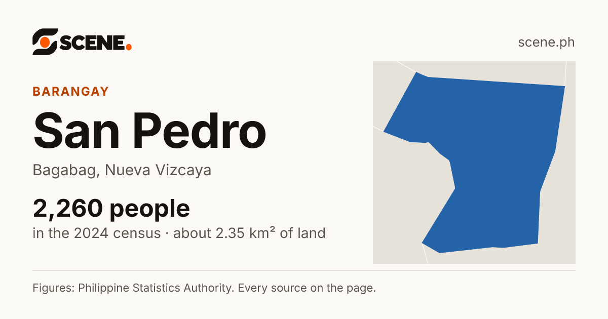 San Pedro, Bagabag, barangay: 2,260 people in the 2024 census