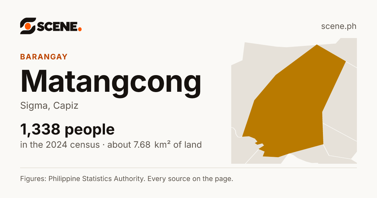 Matangcong, Sigma, barangay: 1,338 people in the 2024 census