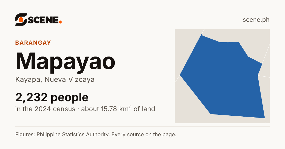 Mapayao, Kayapa, barangay: 2,232 people in the 2024 census