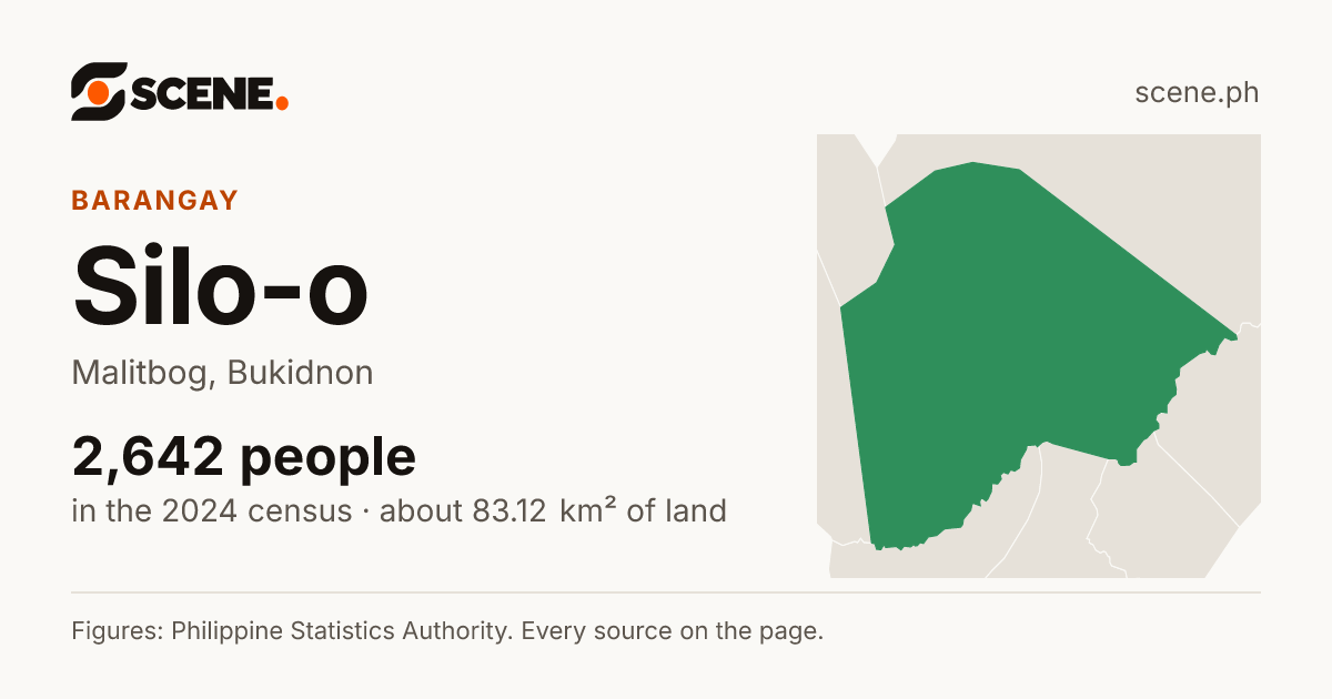 Silo-o, Malitbog, barangay: 2,642 people in the 2024 census