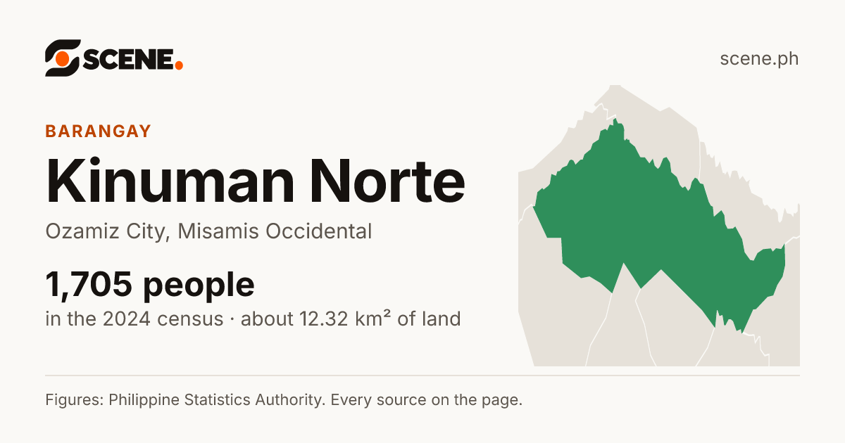 Kinuman Norte, Ozamiz City, barangay: 1,705 people in the 2024 census