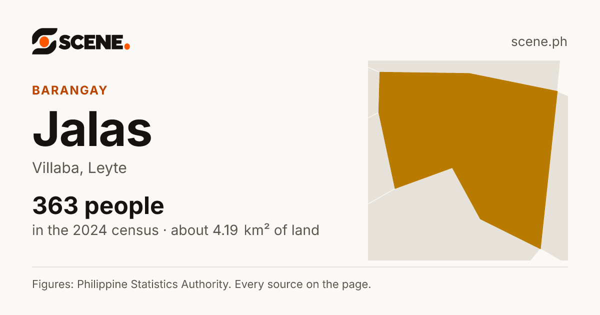 Jalas, Villaba, barangay: 363 people in the 2024 census