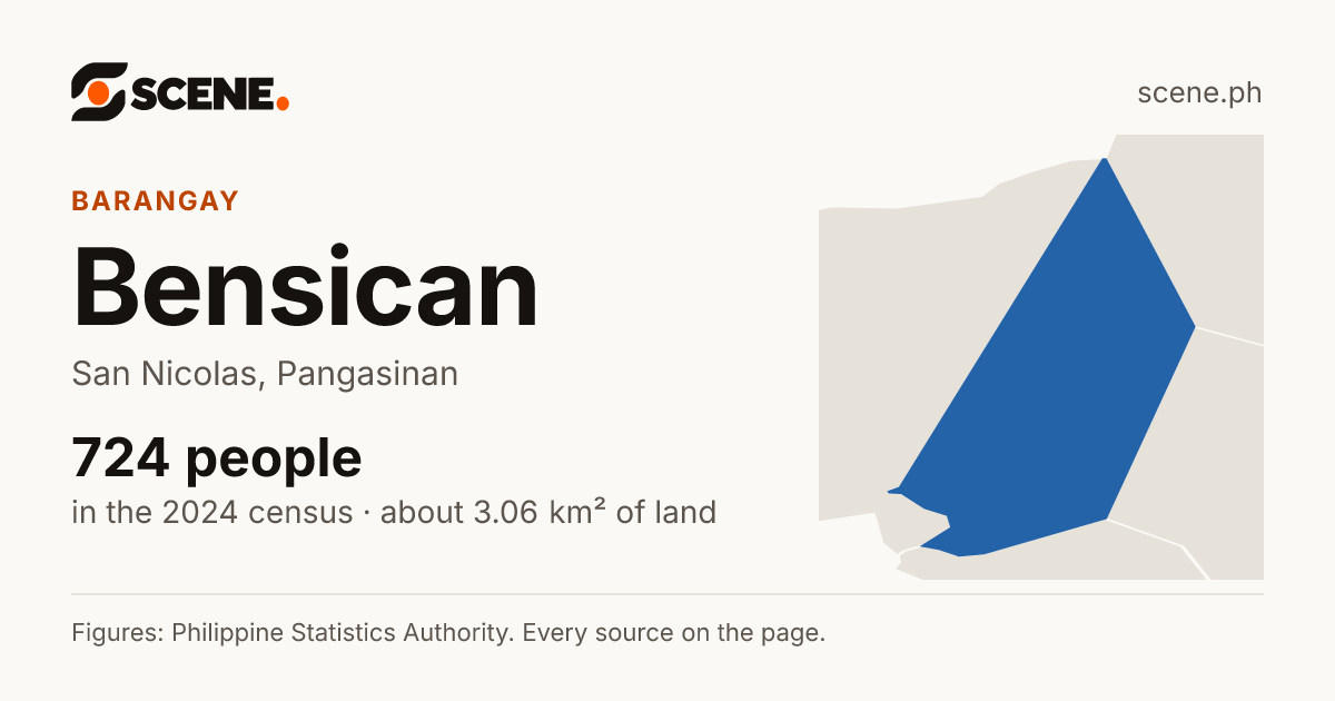 Bensican, San Nicolas, barangay: 724 people in the 2024 census