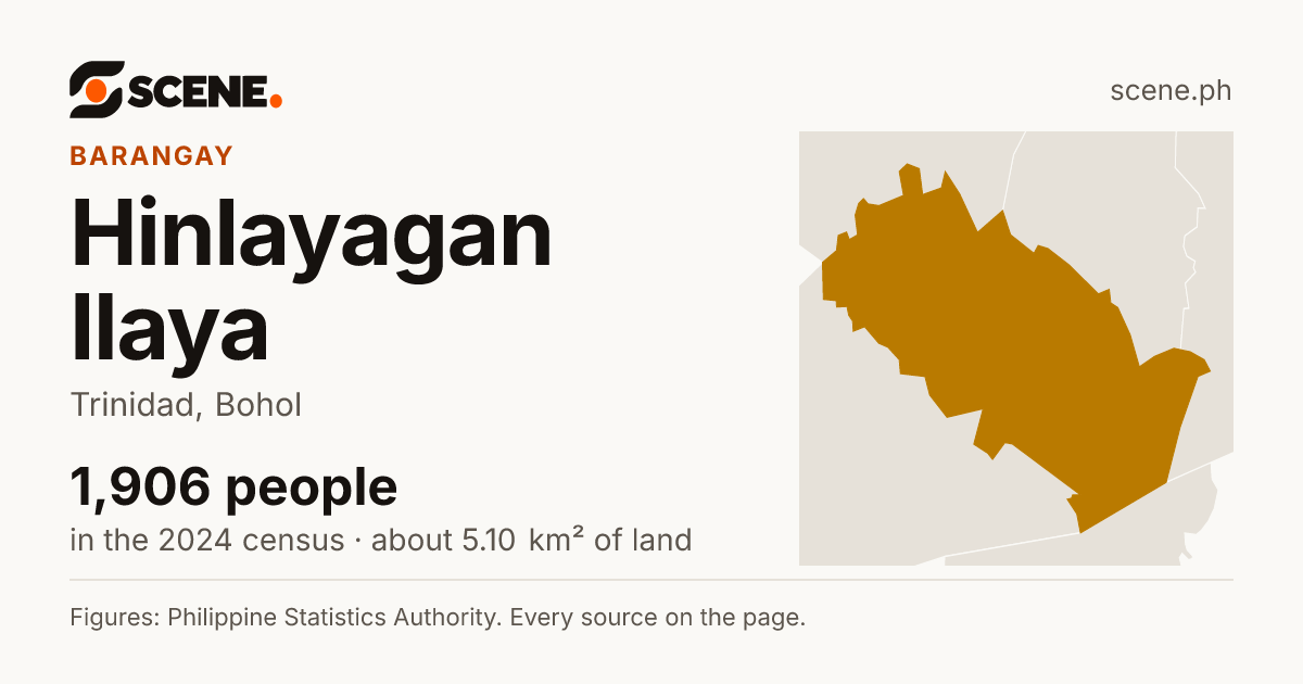 Hinlayagan Ilaya, Trinidad, barangay: 1,906 people in the 2024 census