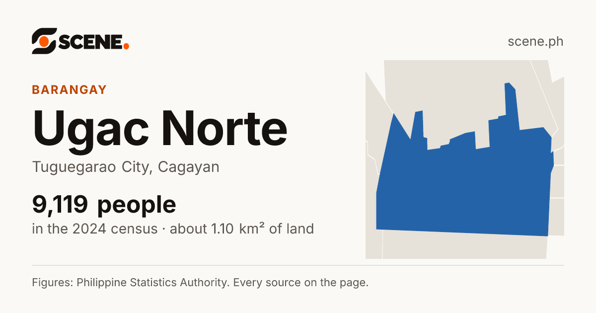 Ugac Norte, Tuguegarao City, barangay: 9,119 people in the 2024 census