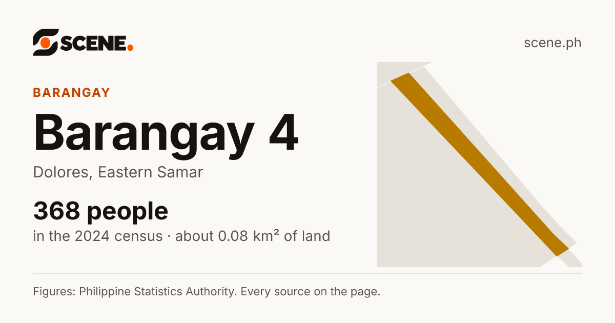 Barangay 4, Dolores, barangay: 368 people in the 2024 census